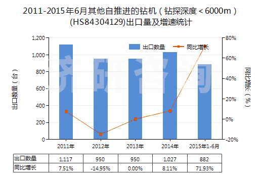 2011-2015年6月其他自推進(jìn)的鉆機（鉆探深度＜6000m）(HS84304129)出口量及增速統(tǒng)計